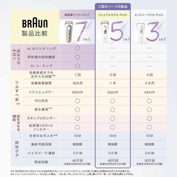 【30OFF】ブラウン 光美容器 シルクエキスパート PL5137(プレミアムモデル シリーズ5)|正規品 Braun 脱毛器 光 脱毛 家庭用 光脱毛 光脱毛器 ipl フラッシュ 顔 【30OFF】ブラウン 光美容器 シルクエキスパート PL5137(プレミアムモデル シリーズ5)|正規品 Braun 脱毛器 光 脱毛 家庭用 光脱毛 光脱毛器 ipl フラッシュ 顔